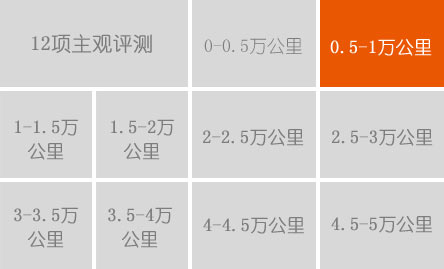 1萬(wàn)公里用車(chē)費(fèi)用:10088元 平均油耗:8.68L/100公里 故障:制動(dòng)系統(tǒng)變得綿軟 換4S店售后體驗(yàn):仍不滿(mǎn)意