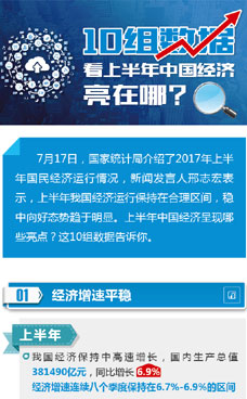 上半年中國(guó)經(jīng)濟(jì)亮在哪？