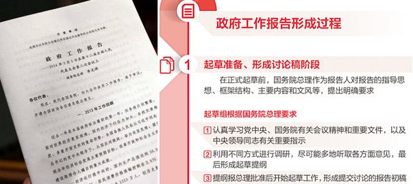 【圖解】政府工作報(bào)告是如何產(chǎn)生的？