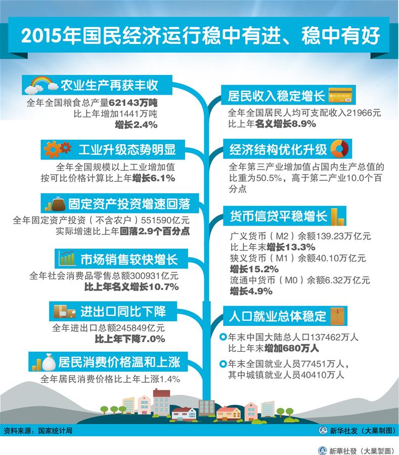 （圖表）[2015年經(jīng)濟數(shù)據(jù)]2015年國民經(jīng)濟運行穩(wěn)中有進、穩(wěn)中有好