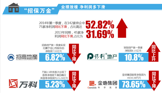 關(guān)注知名上市房企一季報(bào)