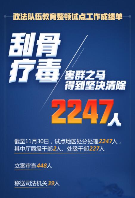 在這場刮骨療毒式自我革命中，2247人被處分處理！