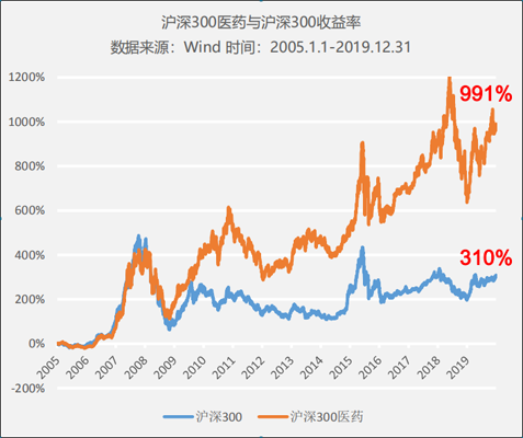 醫(yī)藥行業(yè)處在科技+消費(fèi)交匯點(diǎn)，正發(fā)生著三個(gè)巨大變化