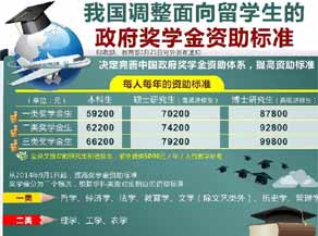 我國調(diào)整面向留學(xué)生的政府獎學(xué)金資助標準