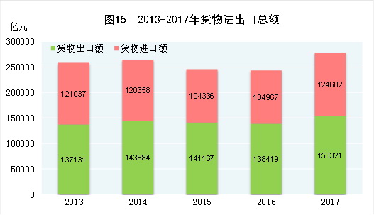（圖表）[兩會(huì)&middot;2017年統(tǒng)計(jì)公報(bào)]圖15：2013-2017年貨物進(jìn)出口總額