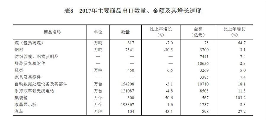 （圖表）[兩會(huì)&middot;2017年統(tǒng)計(jì)公報(bào)]表8：2017年主要商品出口數(shù)量、金額及其增長(zhǎng)速度