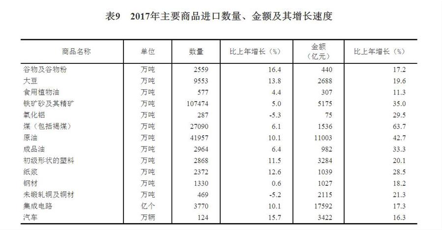 （圖表）[兩會(huì)&middot;2017年統(tǒng)計(jì)公報(bào)]表9：2017年主要商品進(jìn)口數(shù)量、金額及其增長(zhǎng)速度