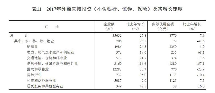 （圖表）[兩會(huì)&middot;2017年統(tǒng)計(jì)公報(bào)]表11：2017年外商直接投資（不含銀行、證券、保險(xiǎn)）及其增長(zhǎng)速度