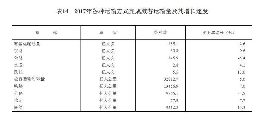 （圖表）[兩會(huì)&middot;2017年統(tǒng)計(jì)公報(bào)]表14：2017年各種運(yùn)輸方式完成旅客運(yùn)輸量及其增長(zhǎng)速度