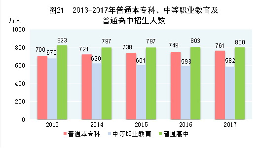 （圖表）[兩會(huì)&middot;2017年統(tǒng)計(jì)公報(bào)]圖21：2013-2017年普通本?？啤⒅械嚷殬I(yè)教育及普通高中招生人數(shù)