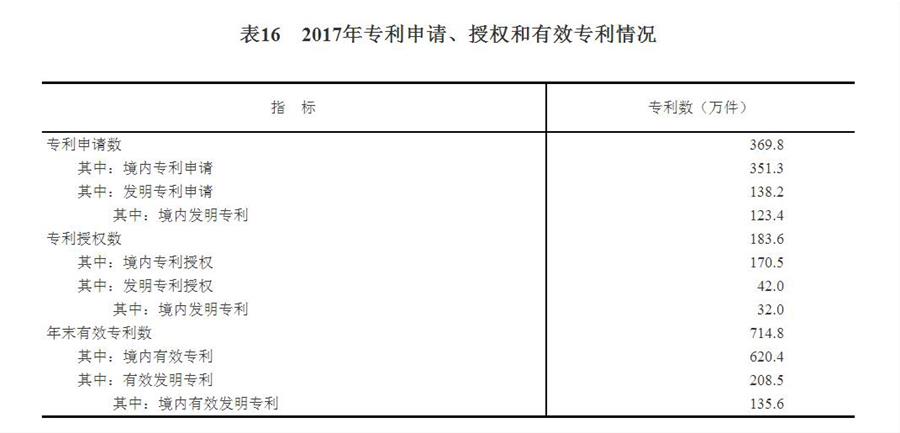 （圖表）[兩會(huì)&middot;2017年統(tǒng)計(jì)公報(bào)]表16：2017年專利申請(qǐng)、授權(quán)和有效專利情況