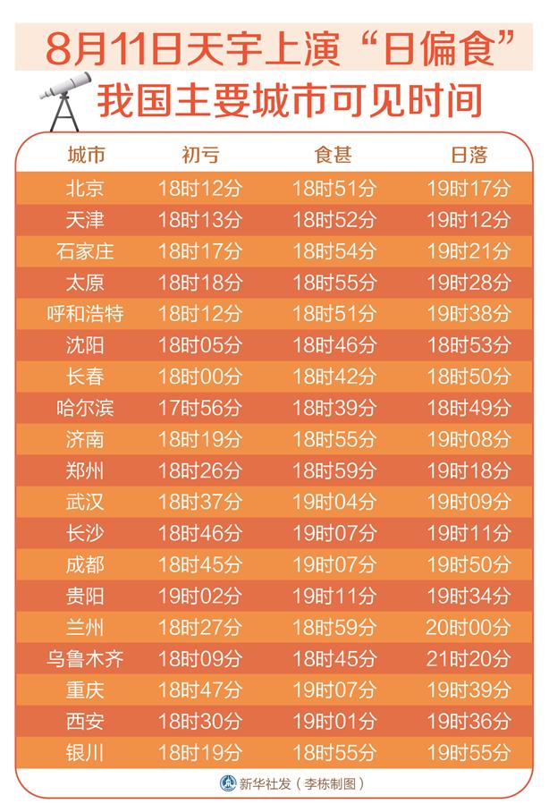 （圖表）[服務(wù)&middot;生活]8月11日天宇上演&ldquo;日偏食&rdquo; 我國(guó)主要城市可見(jiàn)時(shí)間