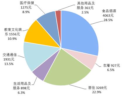 2018年前三季度居民人均消費(fèi)支出及構(gòu)成。來(lái)自國(guó)家統(tǒng)計(jì)局