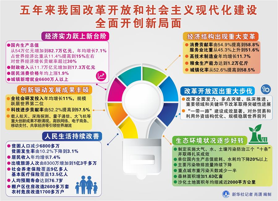 （圖表）[兩會(huì)&middot;政府工作報(bào)告]五年來我國(guó)改革開放和社會(huì)主義現(xiàn)代化建設(shè)全面開創(chuàng)新局面