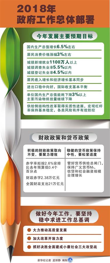 （圖表）[兩會(huì)&middot;政府工作報(bào)告]2018年政府工作總體部署