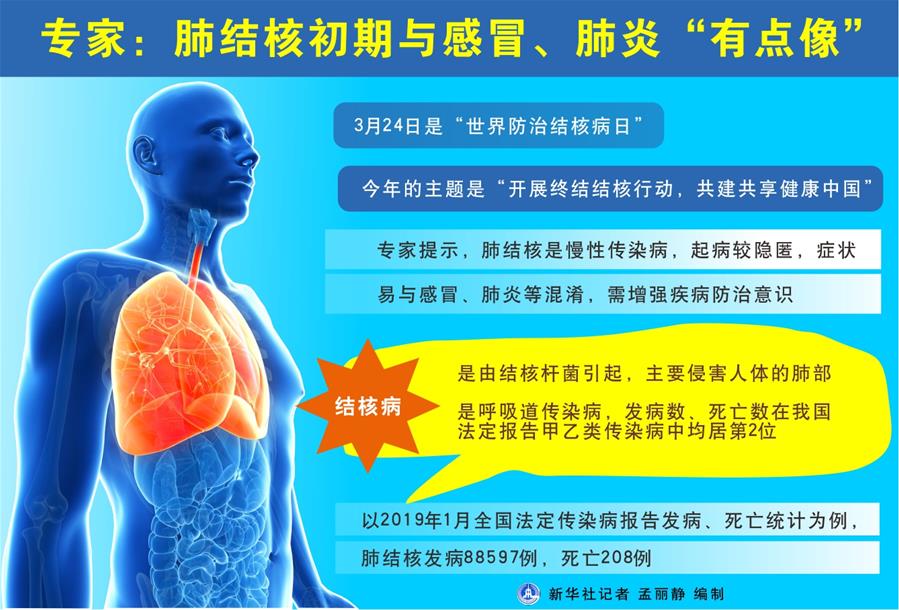 （圖表）[世界防治結(jié)核病日]專家：肺結(jié)核初期與感冒、肺炎&ldquo;有點像&rdquo;