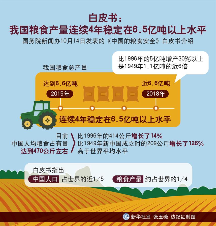 （圖表）[中國的糧食安全白皮書]白皮書：我國糧食產量連續(xù)4年穩(wěn)定在6.5億噸以上水平