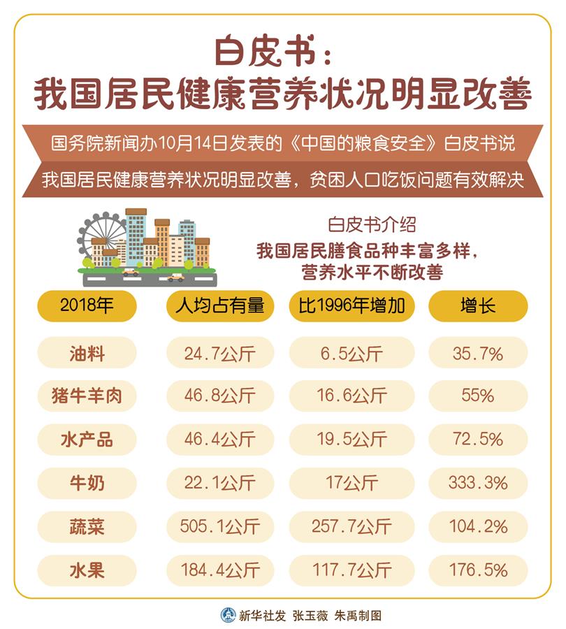 （圖表）[中國的糧食安全白皮書]白皮書：我國居民健康營(yíng)養(yǎng)狀況明顯改善
