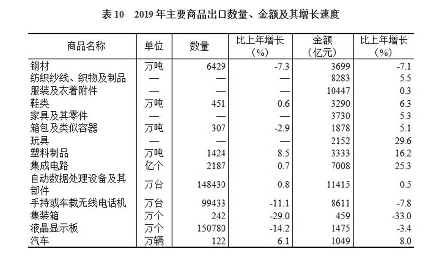 （圖表）［2019年統(tǒng)計(jì)公報(bào)］表10 2019年主要商品出口數(shù)量、金額及其增長(zhǎng)速度