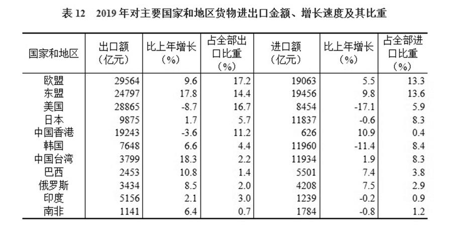 （圖表）［2019年統(tǒng)計(jì)公報(bào)］表12 2019年對(duì)主要國(guó)家和地區(qū)貨物進(jìn)出口金額、增長(zhǎng)速度及其比重