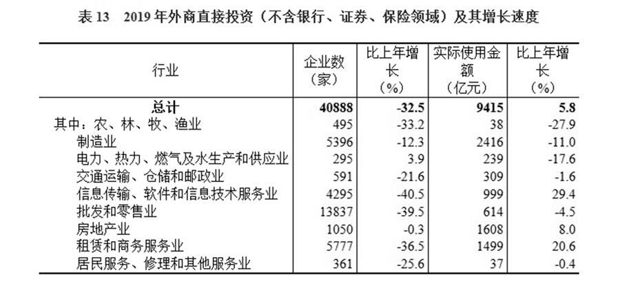 （圖表）［2019年統(tǒng)計(jì)公報(bào)］表13 2019年外商直接投資（不含銀行、證券、保險(xiǎn)領(lǐng)域）及其增長(zhǎng)速度