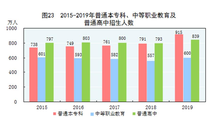 （圖表）［2019年統(tǒng)計(jì)公報(bào)］圖23 2015-2019年普通本?？?、中等職業(yè)教育及普通高中招生人數(shù)