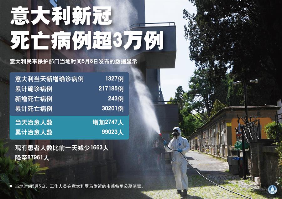 （圖表&middot;海報）［國際疫情］意大利新冠死亡病例超3萬例