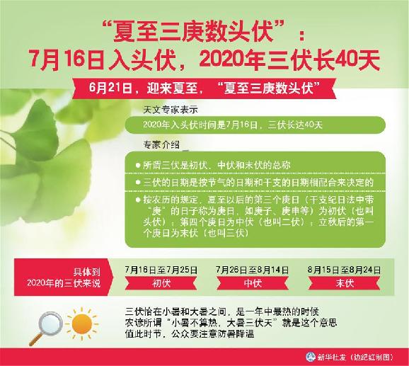 （圖表）［服務(wù)&middot;生活］&ldquo;夏至三庚數(shù)頭伏&rdquo;：7月16日入頭伏，2020年三伏長40天