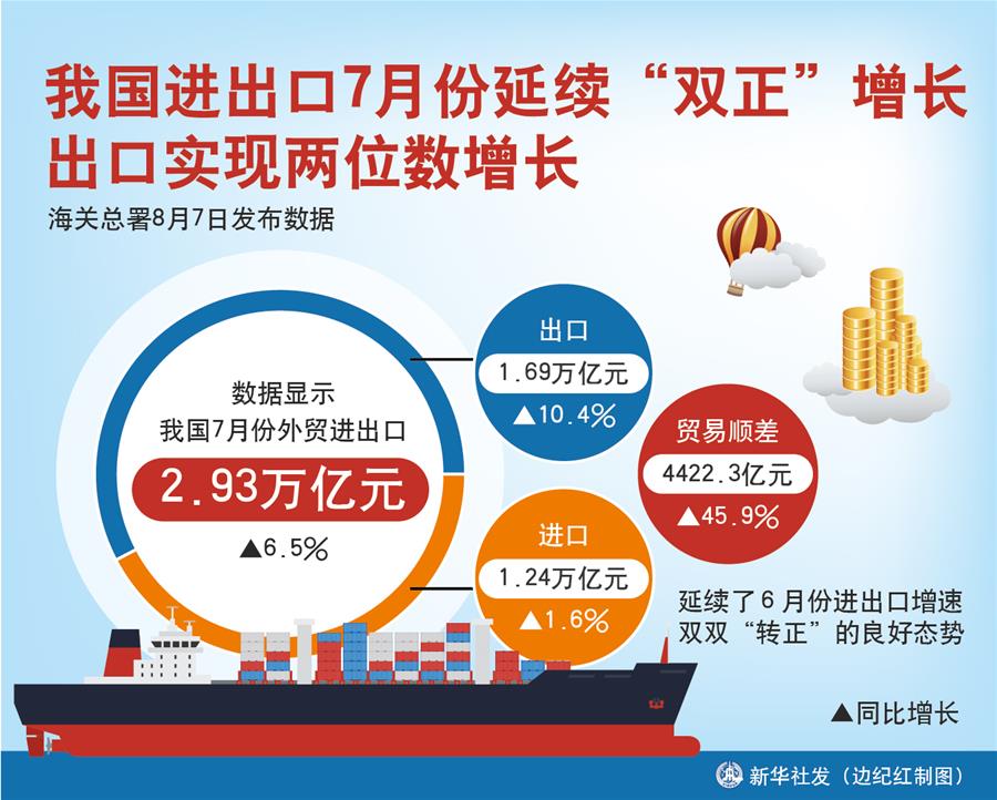 （圖表）［經(jīng)濟(jì)］我國進(jìn)出口7月份延續(xù)&ldquo;雙正&rdquo;增長(zhǎng) 出口實(shí)現(xiàn)兩位數(shù)增長(zhǎng)