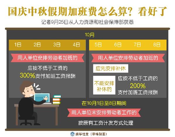 （圖表）［經(jīng)濟］國慶中秋假期加班費怎么算？看好了