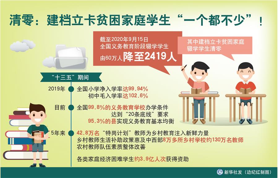 （圖表）［數(shù)說&ldquo;十三五&rdquo;］清零：建檔立卡貧困家庭學生&ldquo;一個都不少&rdquo;！