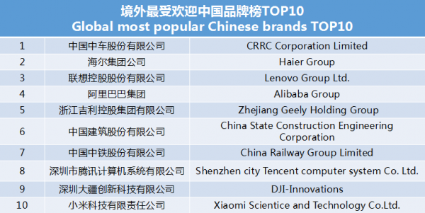 世界影響力組織發(fā)布境外最受歡迎中國品牌榜 中車、海爾、聯(lián)想等上榜