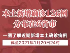 本土新增確診126例，分布在6省市