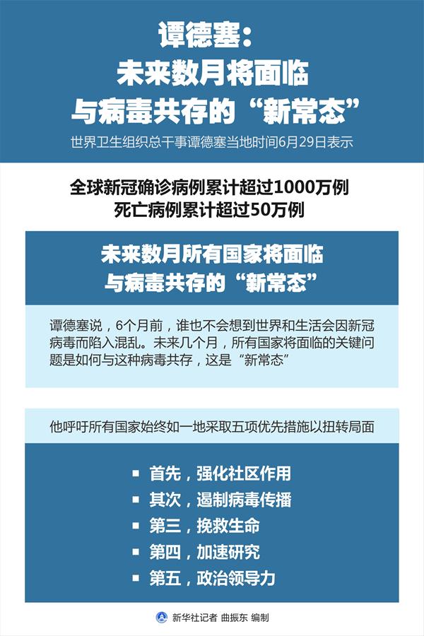 （圖表）［國際疫情］譚德塞：未來數(shù)月將面臨與病毒共存的&ldquo;新常態(tài)&rdquo;