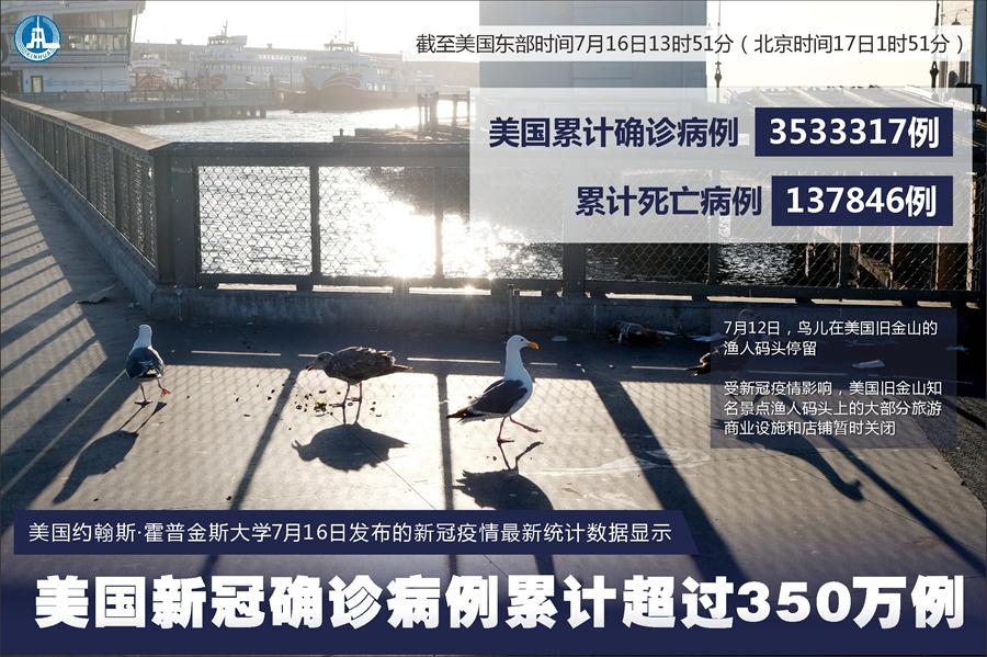 （圖表&middot;海報）［國際疫情］約翰斯&middot;霍普金斯大學(xué)：美國新冠確診病例累計超過350萬例