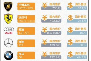 進(jìn)口車的&ldquo;中國(guó)式暴利&rdquo;